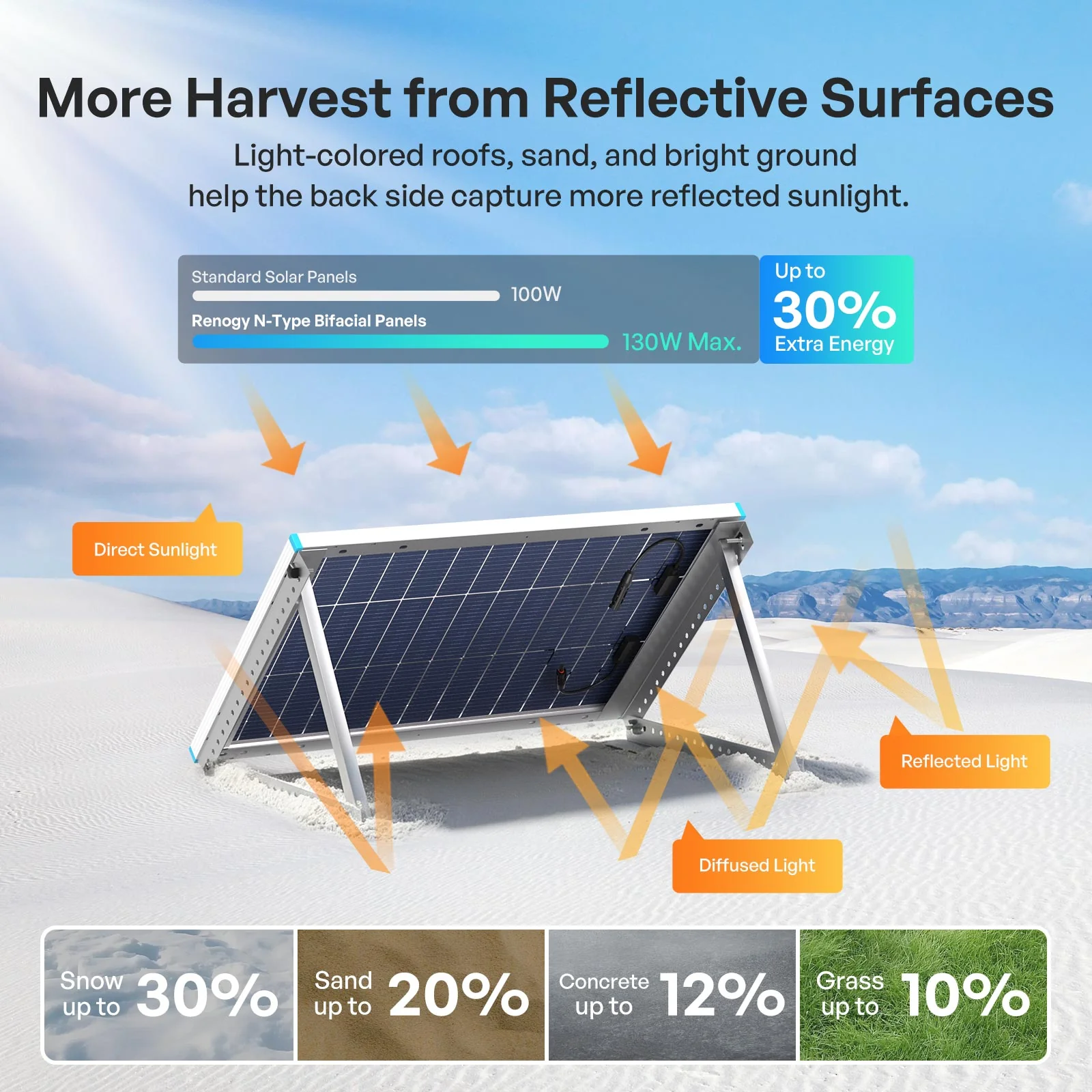100W N-Type Bifacial Solar Panel - Image 3