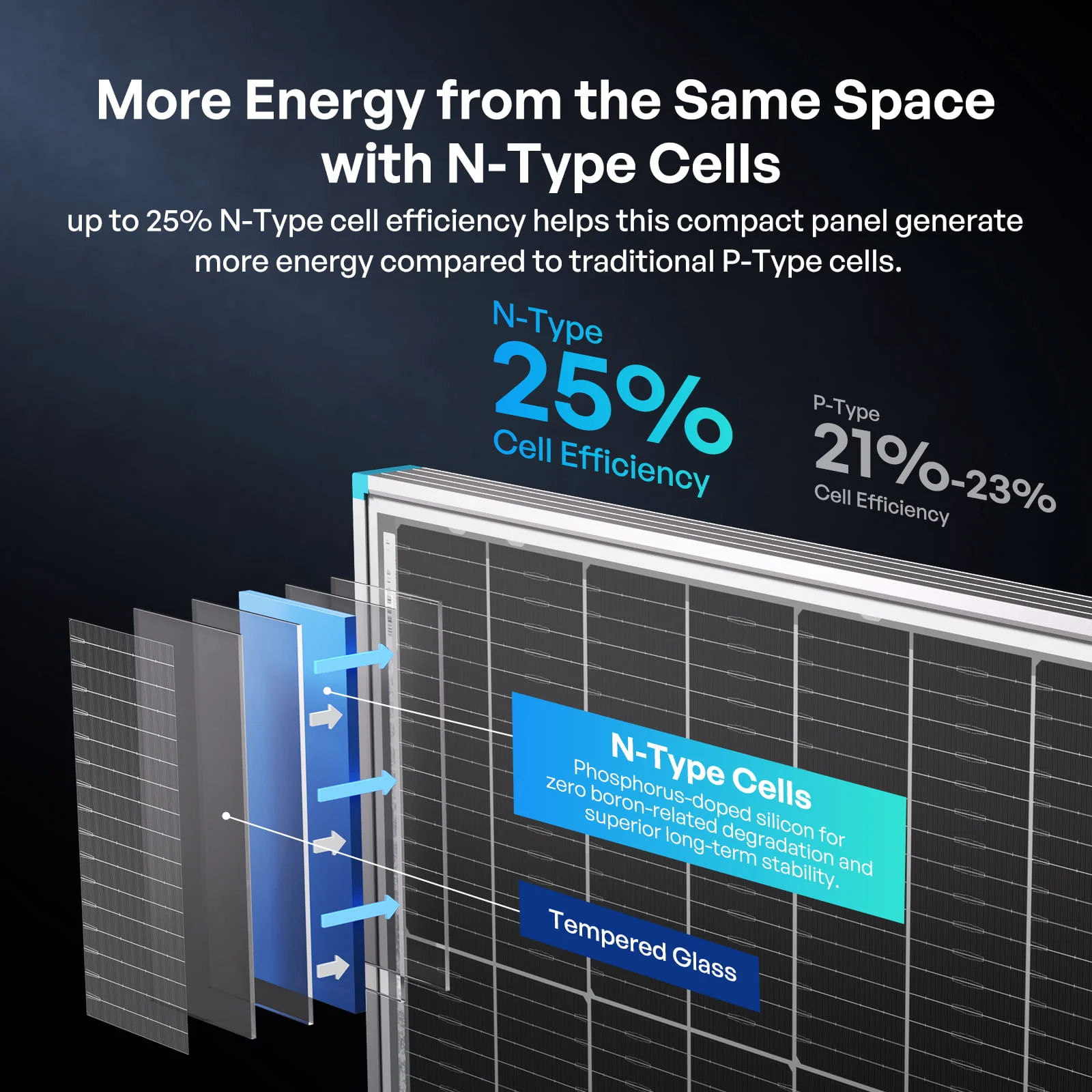 100W N-Type Bifacial Solar Panel - Image 5
