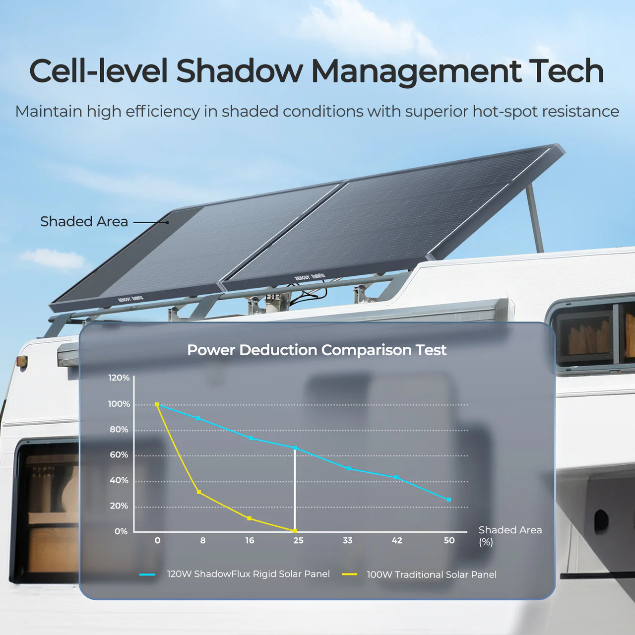 ShadowFlux 12V 120W Anti-Shading Solar Panel - Image 4
