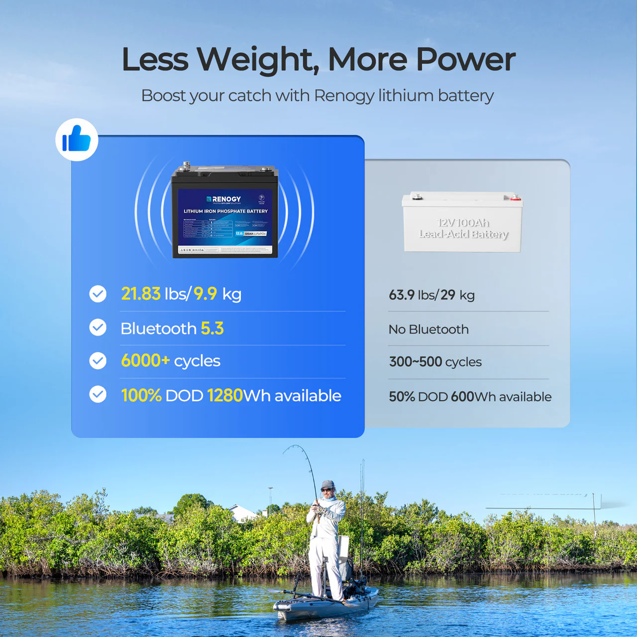 Core - 12V 100Ah Trolling Motor Group 24 LiFePO4 Battery w/ Bluetooth - Image 3