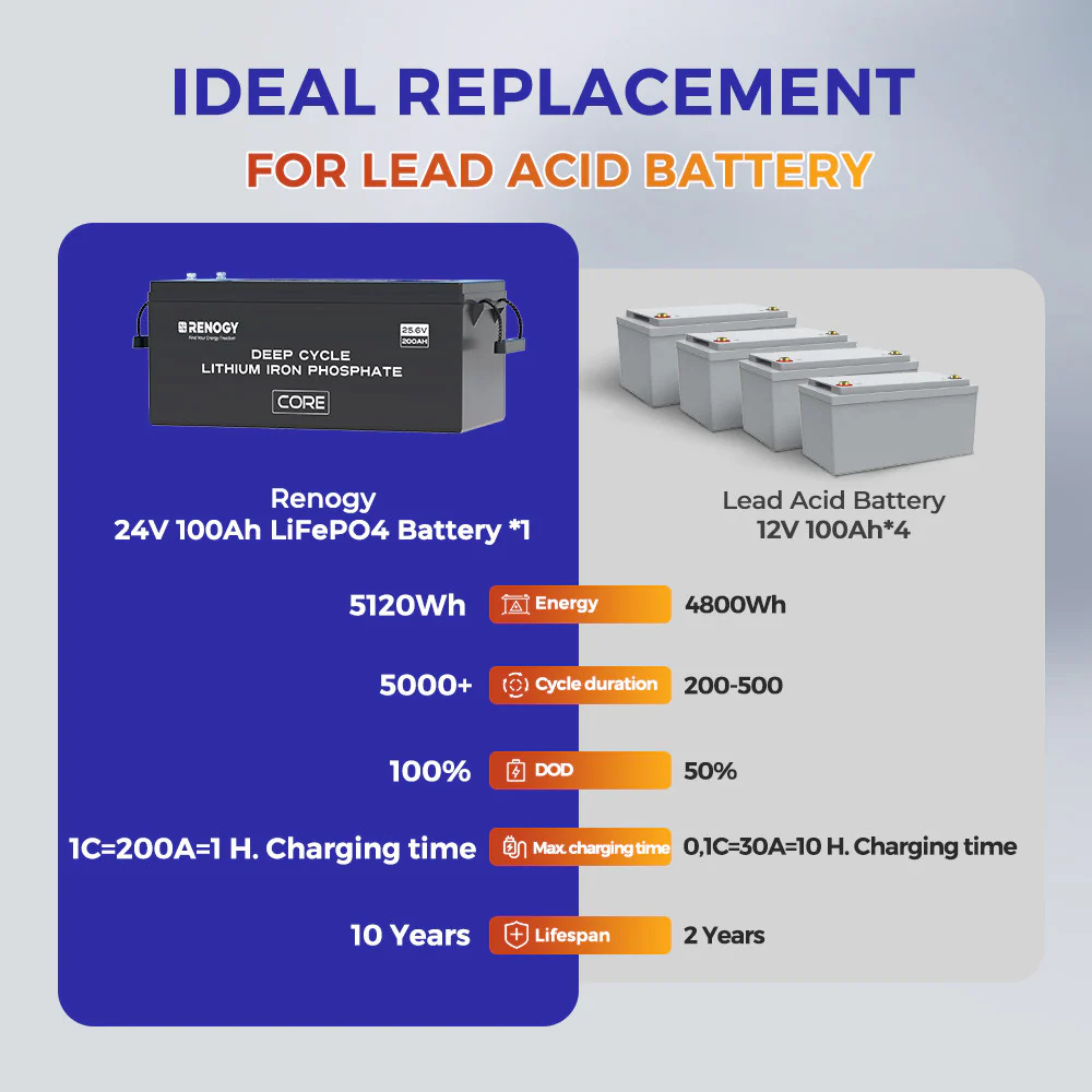 Core-24V 200Ah Deep Cycle Lithium Iron Phosphate Battery - Image 5