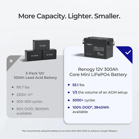 Core Mini - 12V 300Ah LiFePO4 Battery w/ Low-Temperature Protection - Image 6