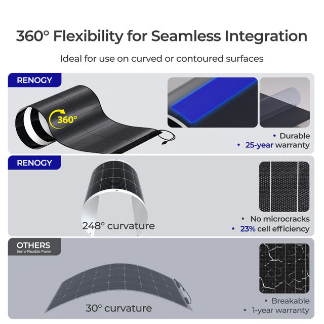 Renogy 150Watt CIGS Flexible Solar Panel - Image 3