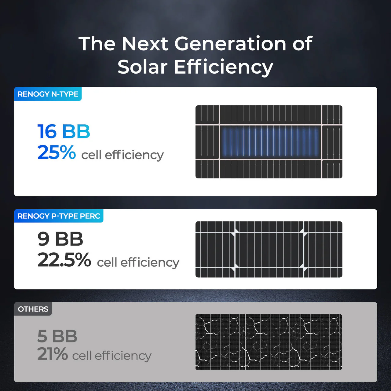 Renogy 16BB N-Type 175 Watt 12V Solar Panel - Image 7
